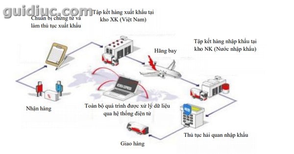 quy trình vận chuyển